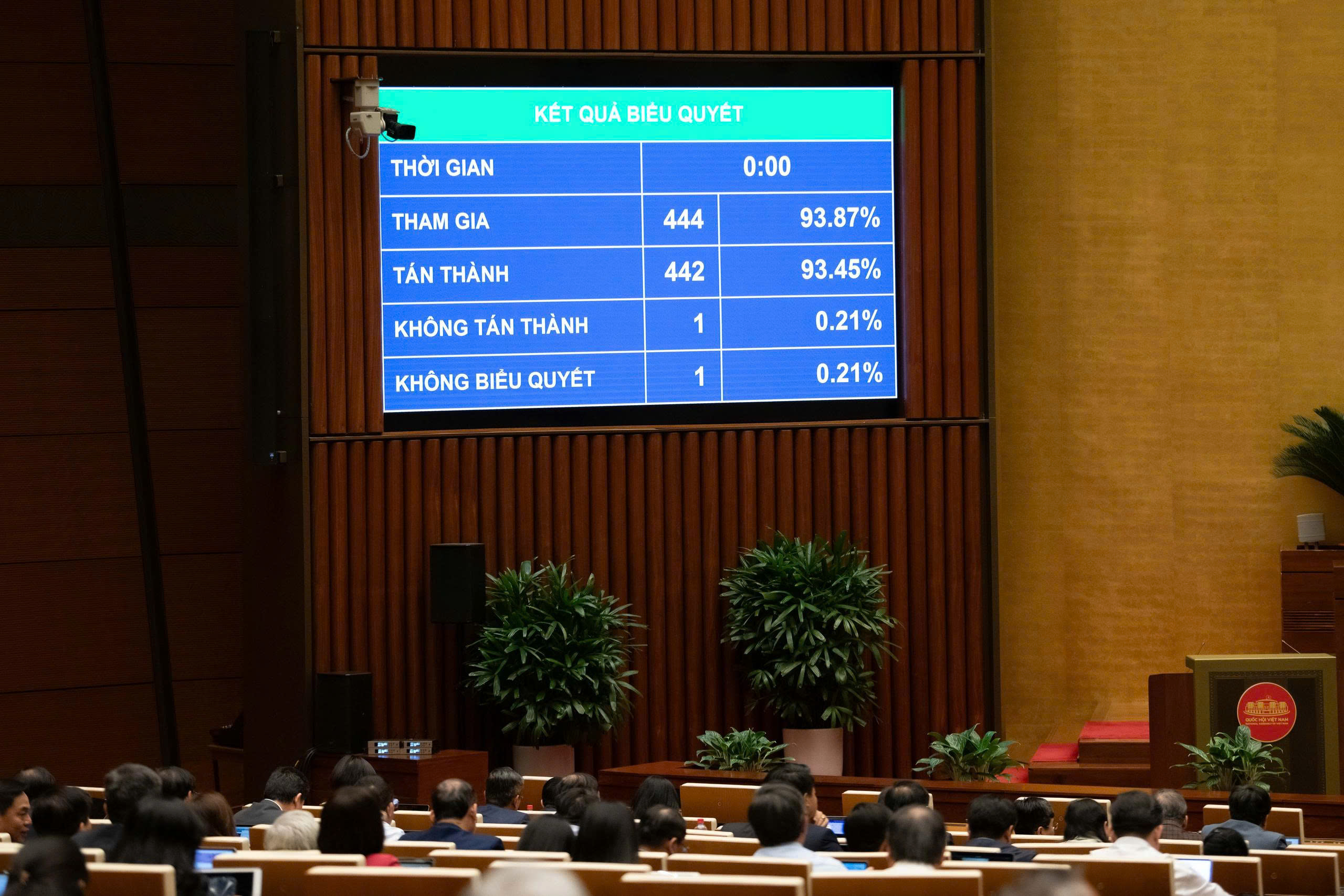 Quốc hội thông qua Luật sửa đổi, bổ sung một số điều của Luật Phòng, chống tham nhũng với tỉ lệ 93,45% đại biểu có mặt tán thành